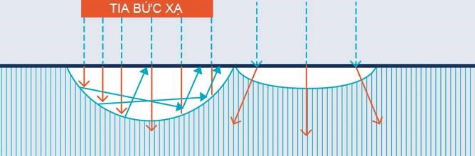 Đặc tính chống tia bức xạ UV làm tăng độ bền của màng 